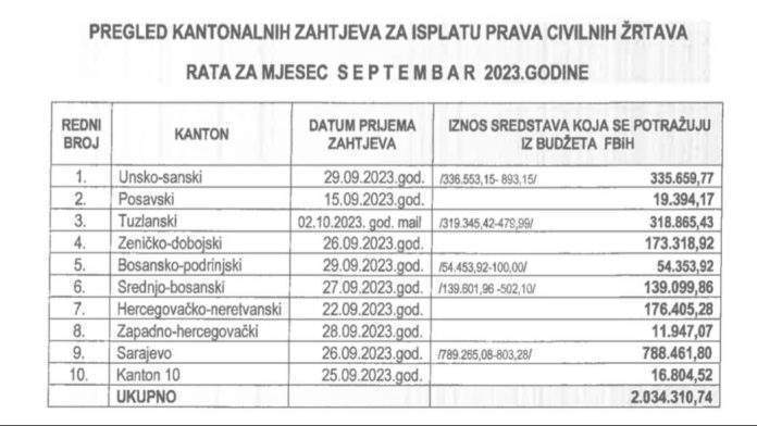 Septembarske isplate naknada osobama sa invaliditetom i civilnim žrtvama do 10. oktobra