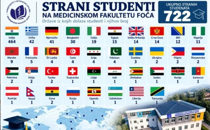Usta moja, hvalite me: Medicinski fakultet u Foči među strane studente ubrojao i 12 studenata iz BiH